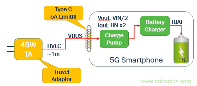 5G、快速充電和USB-C可編程電源的融合