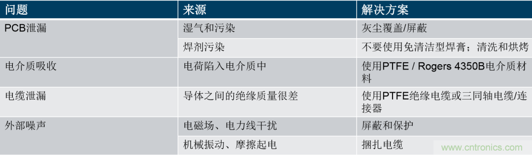 量子級(jí)別的超低電流如何測量？這里有一個(gè)超強(qiáng)方案哦~