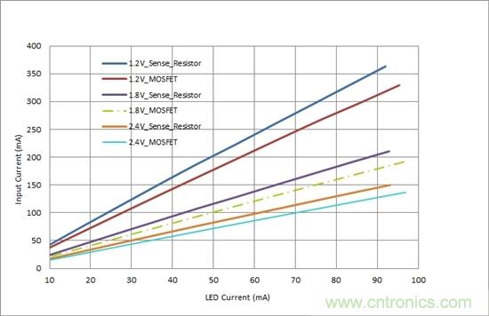 對您的LED進行高效調(diào)光，無需檢測電阻器