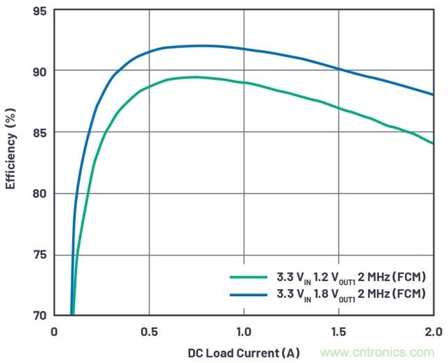 3.6V輸入、雙路輸出µModule降壓穩(wěn)壓器以3mm × 4mm小尺寸為每通道提供2A電流