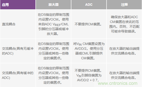 如何正確對放大器前端進行電平轉(zhuǎn)換？