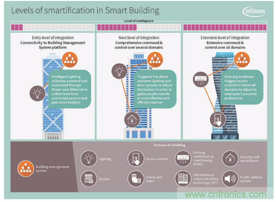 英飛凌傳感器讓樓宇更智慧、更環(huán)保、更節(jié)能
