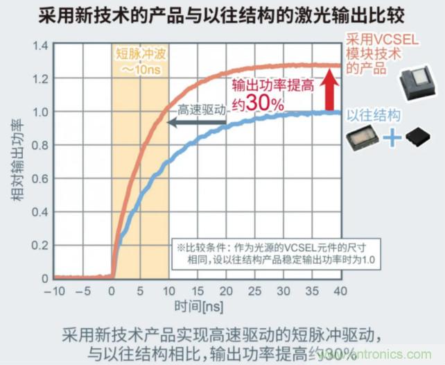 一體化封裝，VCSEL的輸出功率更高