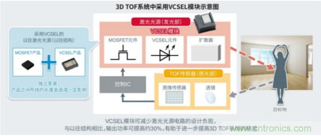 一體化封裝，VCSEL的輸出功率更高