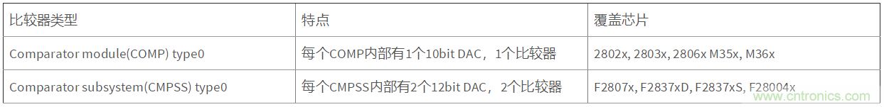 C2000內(nèi)置比較器誤差來(lái)源及校正方法--F28004x, F2807x, F2837x