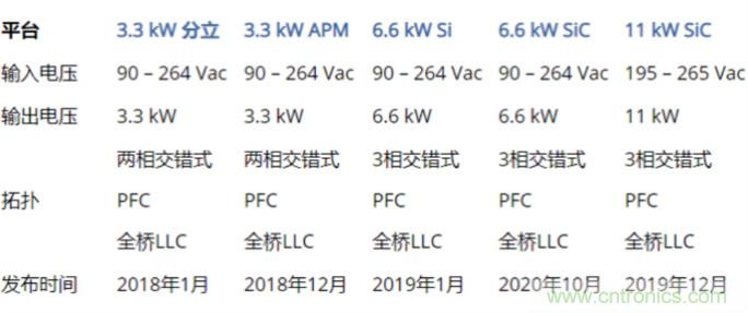 市場上流行哪些車載充電方案？