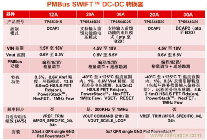 為你的應(yīng)用選擇合適的PMBus負(fù)載點(diǎn)解決方案