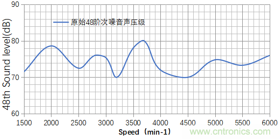 基于某款純電動(dòng)汽車永磁同步電機(jī)不同轉(zhuǎn)子磁鋼結(jié)構(gòu)對噪聲影響的分析