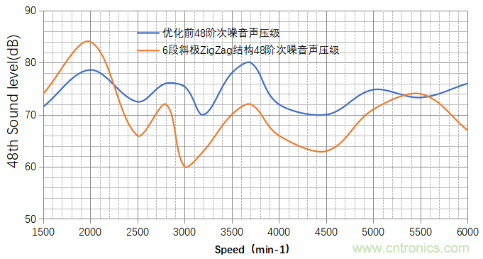 基于某款純電動(dòng)汽車永磁同步電機(jī)不同轉(zhuǎn)子磁鋼結(jié)構(gòu)對噪聲影響的分析