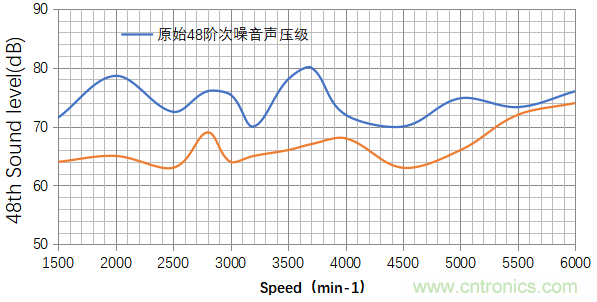 基于某款純電動(dòng)汽車永磁同步電機(jī)不同轉(zhuǎn)子磁鋼結(jié)構(gòu)對噪聲影響的分析