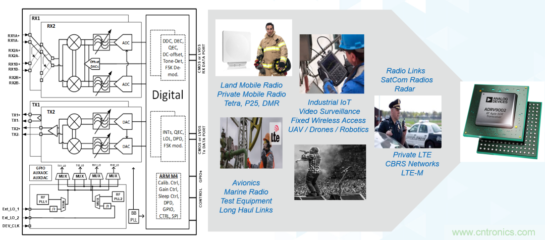 ADI覆蓋全頻譜的器件如何簡化無線通信設(shè)計(jì)？