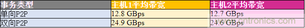 如何使用PCIe交換網(wǎng)結(jié)構(gòu)在多主機(jī)系統(tǒng)中優(yōu)化資源部署