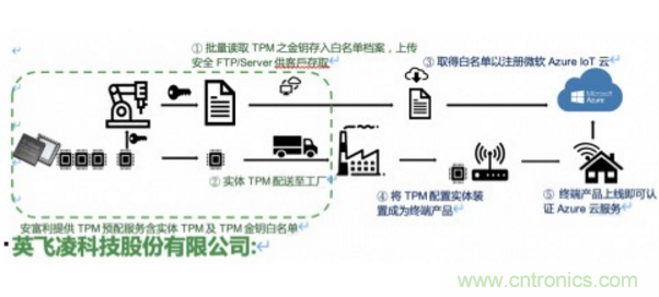 安富利與英飛凌攜手賦能物聯(lián)網(wǎng)設(shè)備與云的安全連接