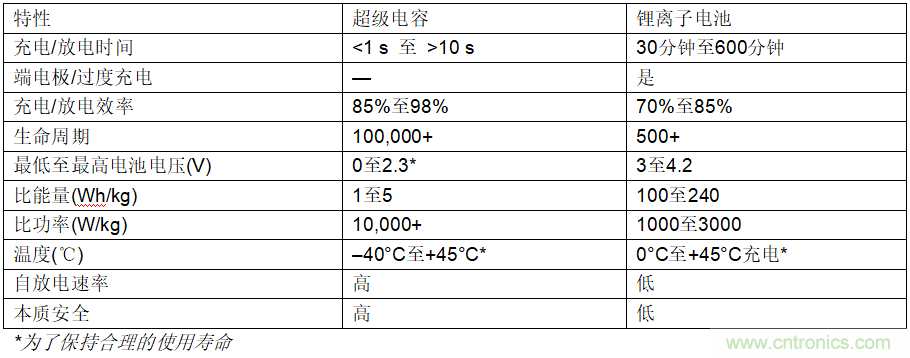 使用超級電容儲(chǔ)能：多大才足夠大？