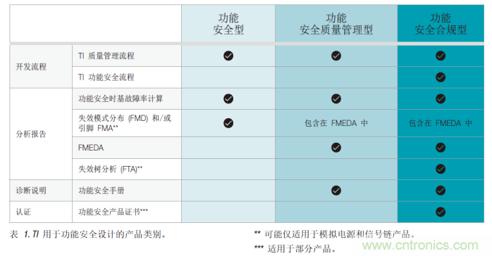 簡(jiǎn)化汽車和工業(yè)領(lǐng)域的功能安全認(rèn)證