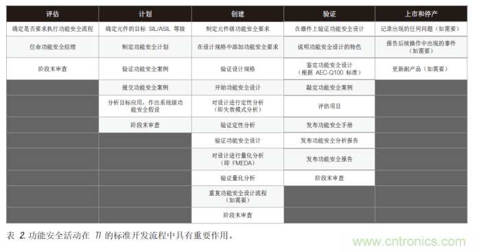 簡(jiǎn)化汽車和工業(yè)領(lǐng)域的功能安全認(rèn)證