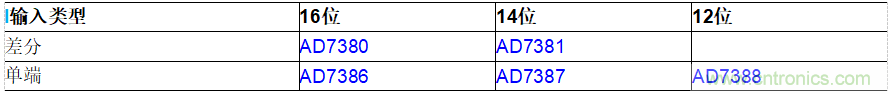 ADI公司AD7380系列SAR ADC的片內(nèi)過采樣