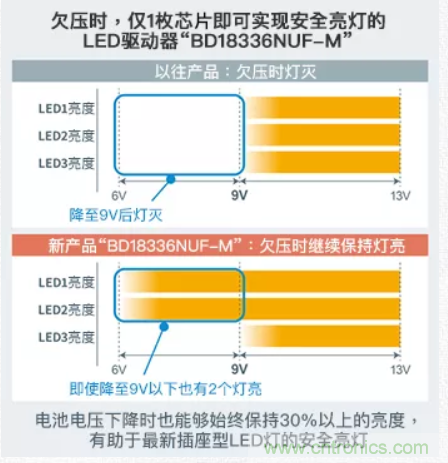 車載電池欠壓時，僅1枚芯片即可實現(xiàn)安全亮燈的LED驅動器