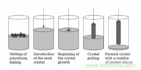如何制造單晶晶圓？