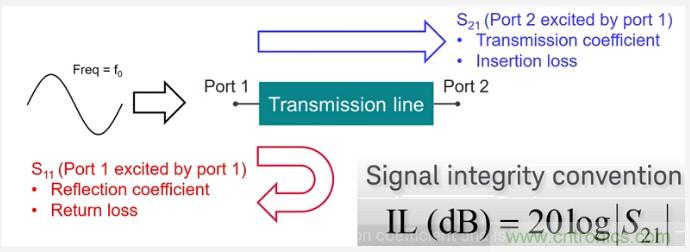 利用S參數(shù)和電磁波理論來分析信號完整性