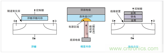 NVM測(cè)試要求發(fā)生演變，泰克4200A一體化測(cè)試解決方案集中進(jìn)行表征