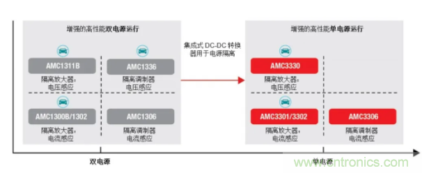 簡化隔離電流和電壓感應(yīng)設(shè)計(jì)，我們都需要一個(gè)“它”