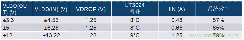 負線性穩(wěn)壓器在1MHz下具有0.8μV RMS噪聲和74dB電源抑制比