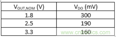 什么是低壓降穩(wěn)壓器(LDO)的壓降？ - 第五部分