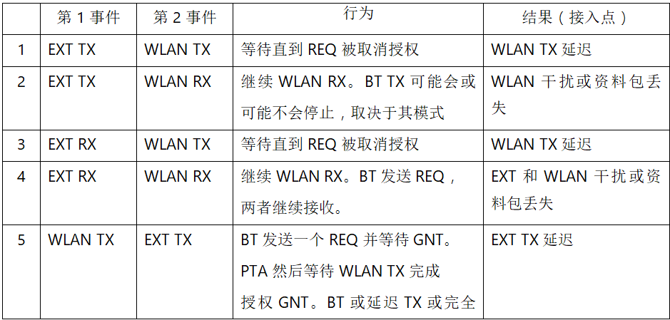 在2.4GHz共存WLAN、藍(lán)牙、ZigBee和Thread在2.4GHz頻段共存