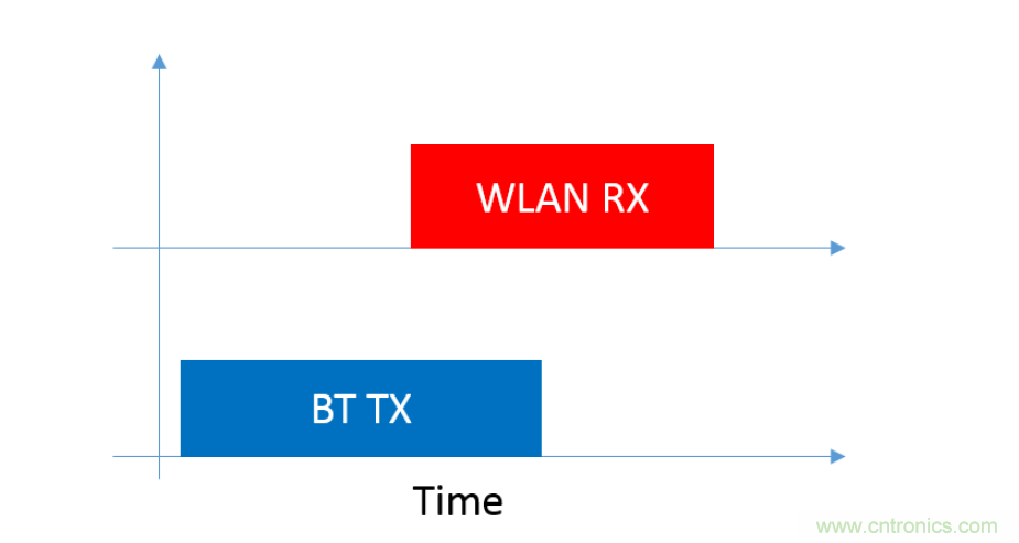 在2.4GHz共存WLAN、藍(lán)牙、ZigBee和Thread在2.4GHz頻段共存