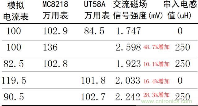 如何簡(jiǎn)便標(biāo)定信號(hào)源電流大小？