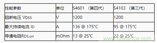 碳化硅功率模塊及電控的設(shè)計、測試與系統(tǒng)評估