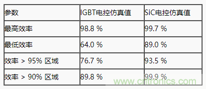 碳化硅功率模塊及電控的設(shè)計、測試與系統(tǒng)評估