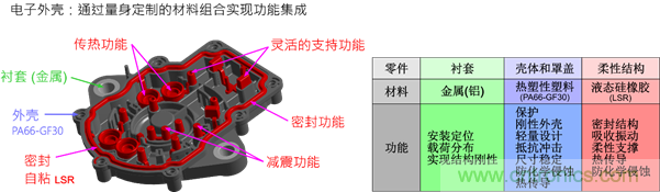 智能汽車對(duì)組件的設(shè)計(jì)都有哪些要求？