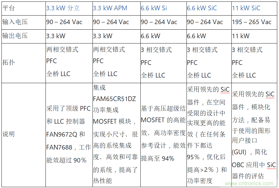 安森美的汽車半導體方案使汽車更智能、安全、環(huán)保和節(jié)能