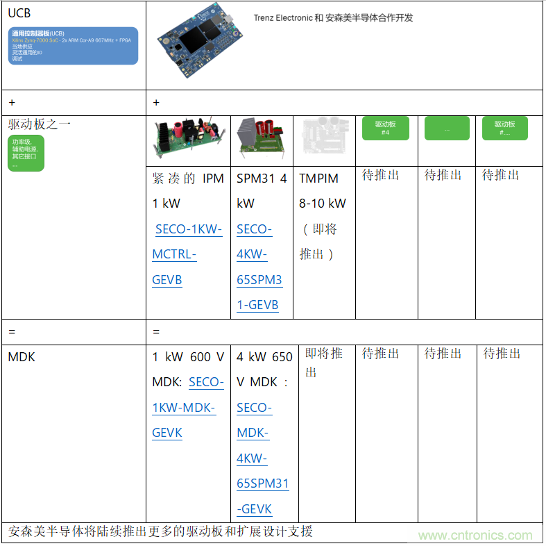 更高能效、穩(wěn)定可靠的工業(yè)驅(qū)動(dòng)模塊和開箱即用的電機(jī)開發(fā)套件