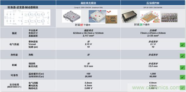 更高能效、穩(wěn)定可靠的工業(yè)驅(qū)動模塊和開箱即用的電機開發(fā)套件