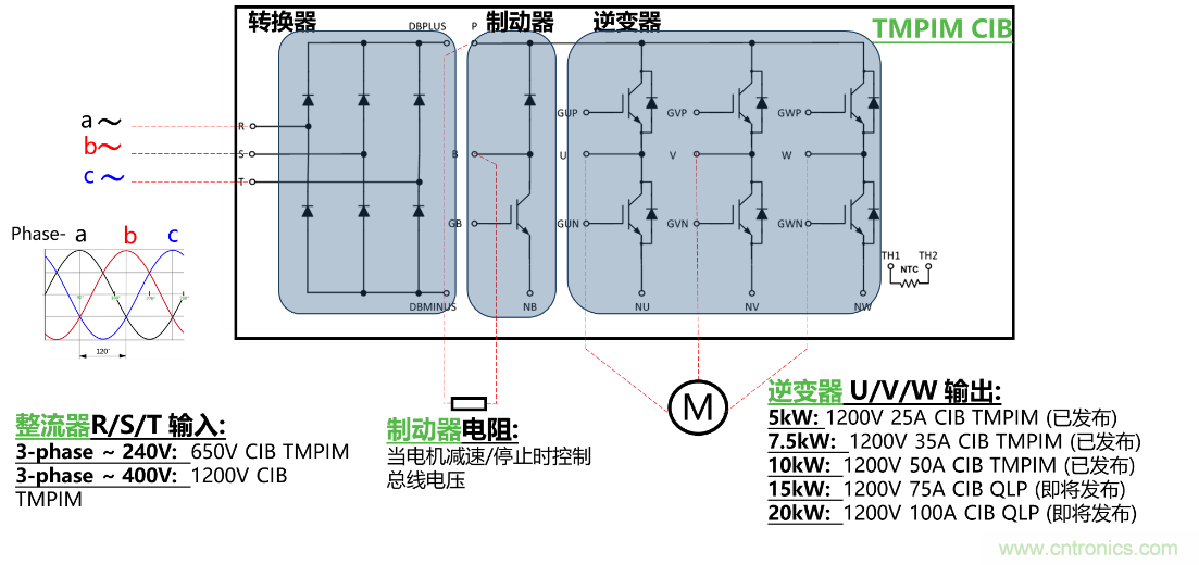 更高能效、穩(wěn)定可靠的工業(yè)驅(qū)動模塊和開箱即用的電機開發(fā)套件