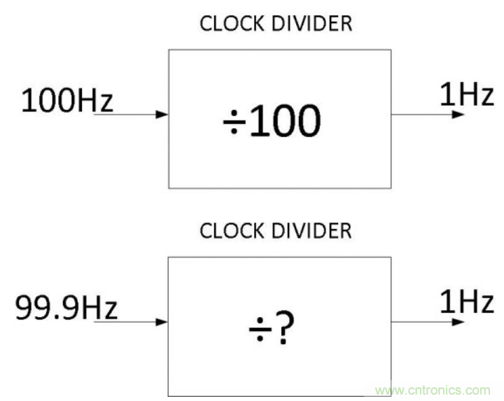 如何對(duì)實(shí)時(shí)時(shí)鐘進(jìn)行低功耗，高效率的精準(zhǔn)補(bǔ)償