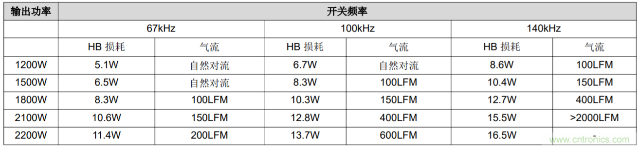 解鎖GaN功率級設(shè)計關(guān)于散熱的秘密！