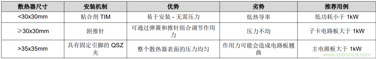 解鎖GaN功率級設(shè)計關(guān)于散熱的秘密！