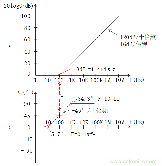 電路波特圖與極點(diǎn)、零點(diǎn)介紹