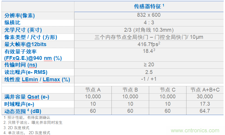 高性能標(biāo)準(zhǔn)CMOS傳感器應(yīng)用于3D視覺、感測(cè)和度量