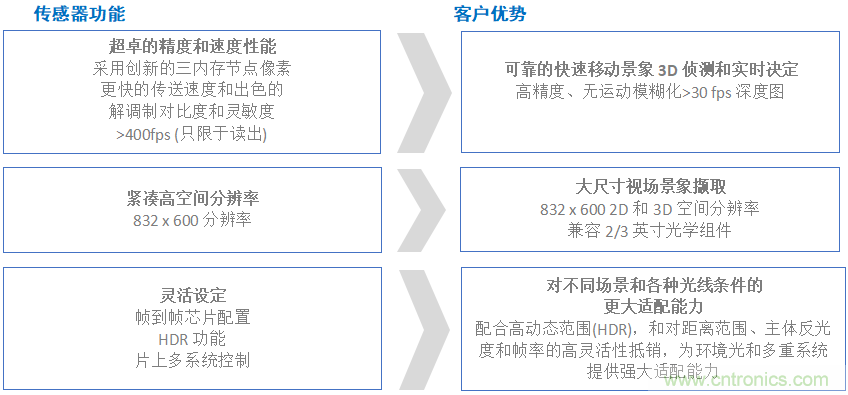 高性能標(biāo)準(zhǔn)CMOS傳感器應(yīng)用于3D視覺、感測(cè)和度量