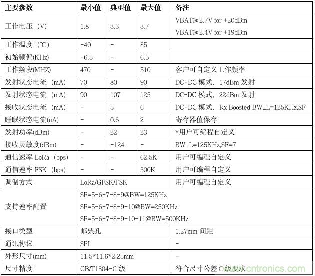 利爾達(dá)，讓LoRa更簡(jiǎn)單