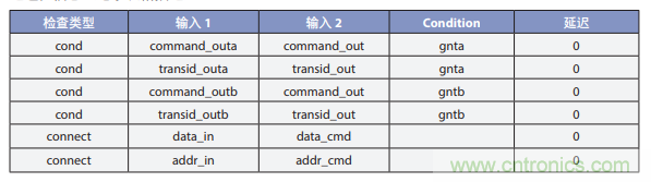 利用形式驗證檢查 SoC 連通性的正確性