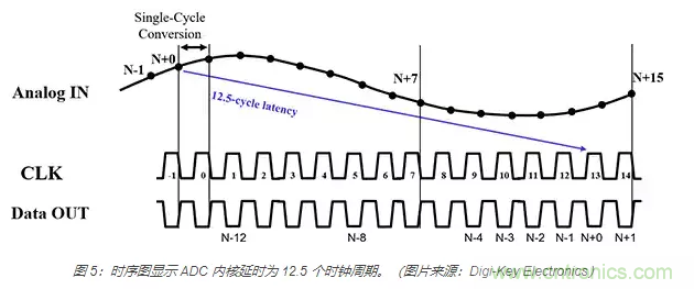 如何使用流水線 ADC？