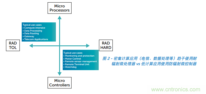 Teledyne e2v ARM耐輻射微處理器為航天計(jì)算帶來(lái)革命性進(jìn)展