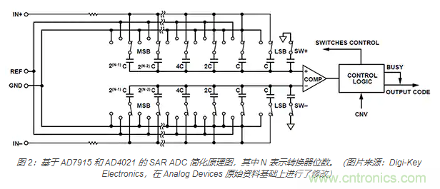 如何處理 SAR ADC 輸入驅(qū)動難題？