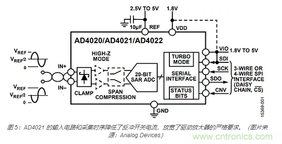 如何處理 SAR ADC 輸入驅(qū)動難題？